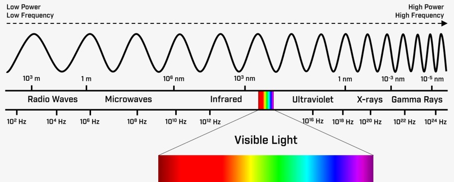 FLIR Electromagnetic Spectrum Diagram