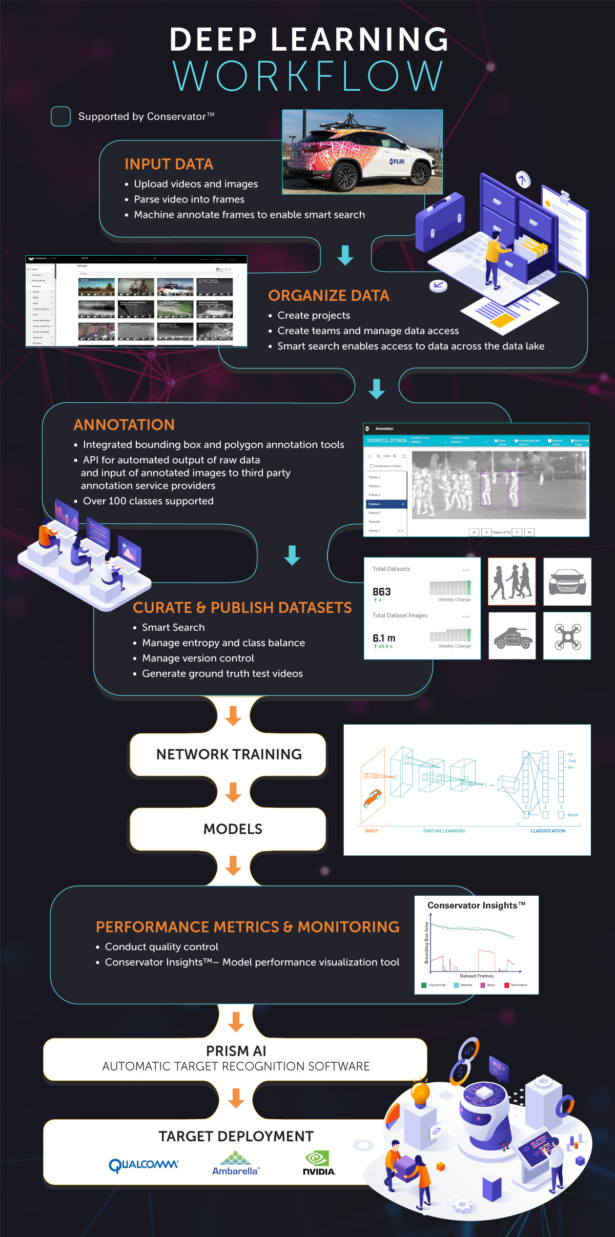 Deep Learning Workflow Infographic