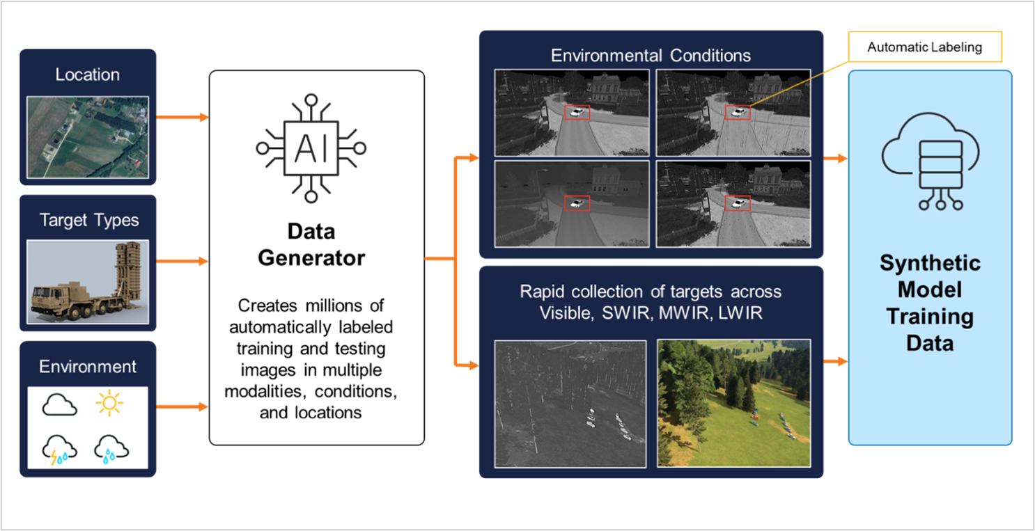FIGURE 1.  SYNTHETIC TRAINING DATA IS GENERATED IN MINUTES AND AT LOW COST.png