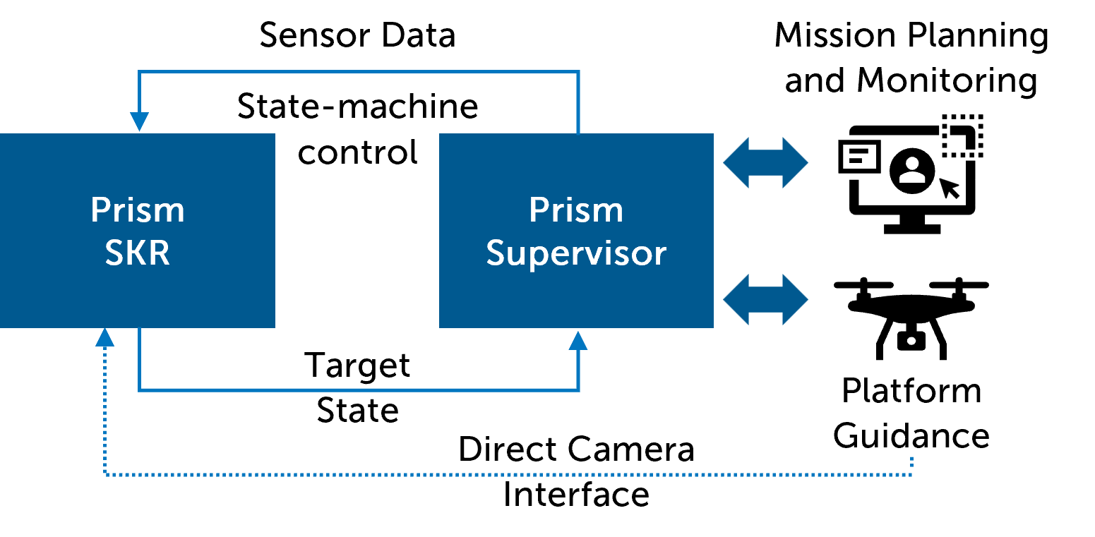 Prism Supervisor Integration.png
